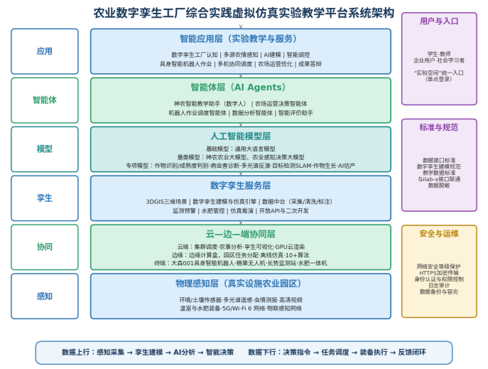 农业数字孪生工厂综合实践平台系统架构图